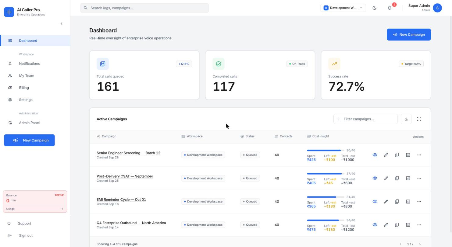 The dashboard: calls queued, completed calls, success rate and spend above the list of campaigns.